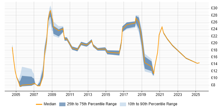 Contractor hourly rate distribution trend for jobs in Sheffield citing Finance