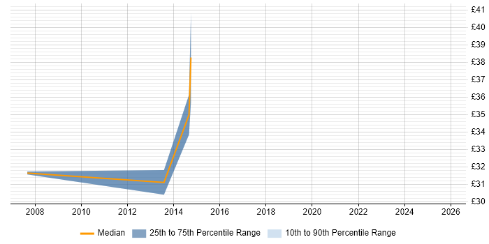 Contractor hourly rate distribution trend for jobs in Sheffield citing Firmware
