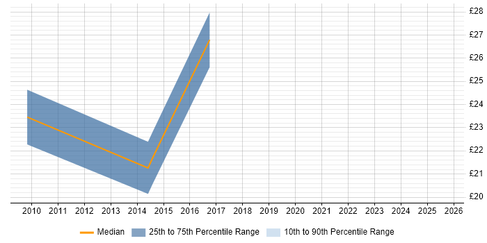 Contractor hourly rate distribution trend for jobs in Sheffield citing GAP Analysis Contractor hourly rate distribution trend for jobs in Sheffield citing GAP Analysis