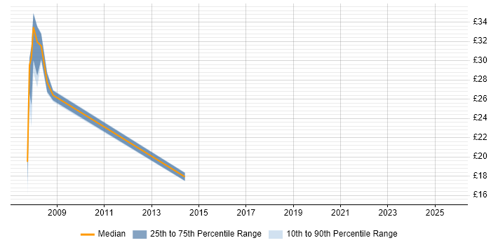 Contractor hourly rate distribution trend for jobs in Sheffield citing HCL Domino