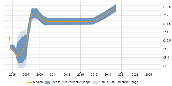 Contractor hourly rate distribution trend for Help Desk Analyst job vacancies in Sheffield