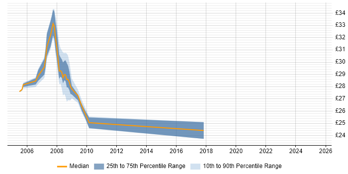 Contractor hourly rate distribution trend for jobs in Sheffield citing High Availability Contractor hourly rate distribution trend for jobs in Sheffield citing High Availability