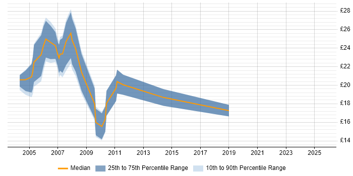 Contractor hourly rate distribution trend for jobs in Sheffield citing HTML