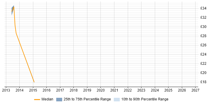 Contractor hourly rate distribution trend for jobs in Sheffield citing Hyper-V