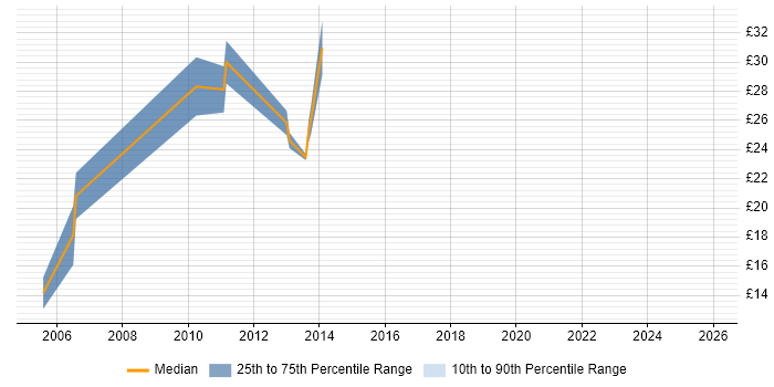 Contractor hourly rate distribution trend for jobs in Sheffield citing IBM