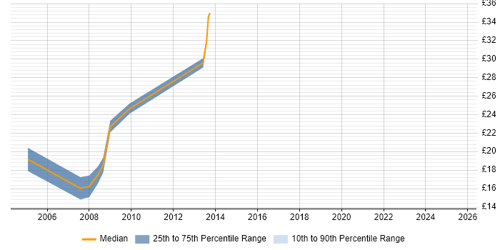 Contractor hourly rate distribution trend for jobs in Sheffield citing IIS
