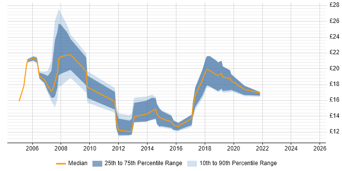 Contractor hourly rate distribution trend for jobs in Sheffield citing Incident Management Contractor hourly rate distribution trend for jobs in Sheffield citing Incident Management