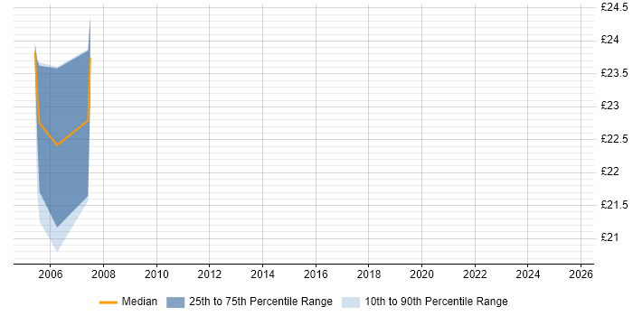 Contractor hourly rate distribution trend for Incident Manager job vacancies in Sheffield