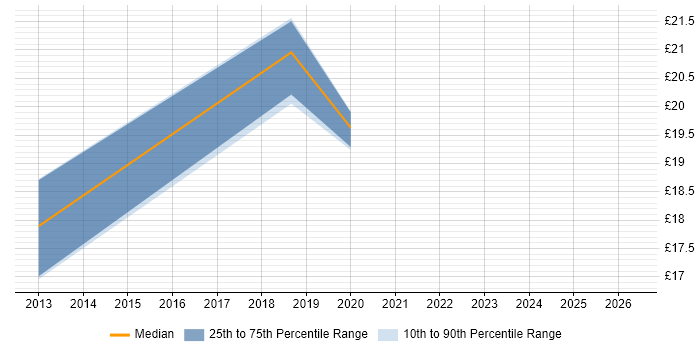 Contractor hourly rate distribution trend for jobs in Sheffield citing Information Management