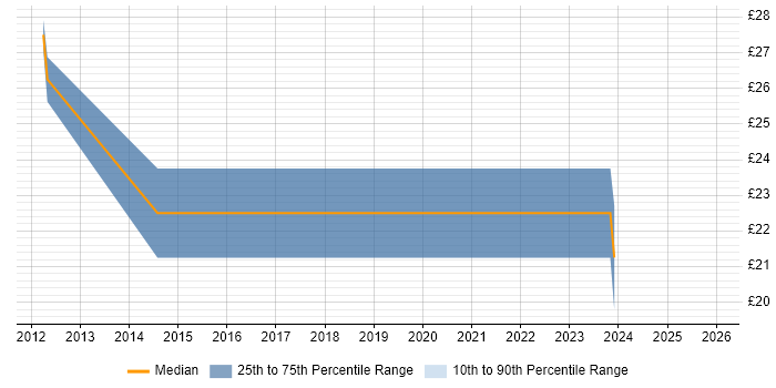 Contractor hourly rate distribution trend for Infrastructure Engineer job vacancies in Sheffield
