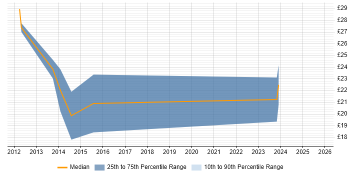 Contractor hourly rate distribution trend for jobs in Sheffield citing Infrastructure Engineering