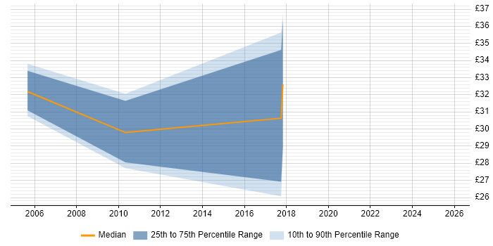 Contractor hourly rate distribution trend for Infrastructure Manager job vacancies in Sheffield