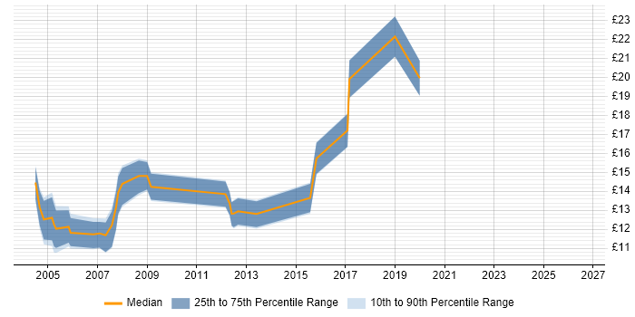 Contractor hourly rate distribution trend for jobs in Sheffield citing Internet