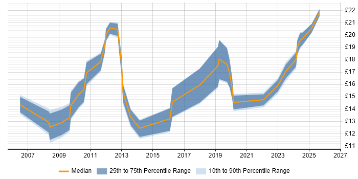 Contractor hourly rate distribution trend for IT Engineer job vacancies in Sheffield