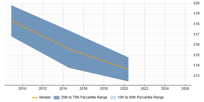 Contractor hourly rate distribution trend for jobs in Sheffield citing IT Strategy