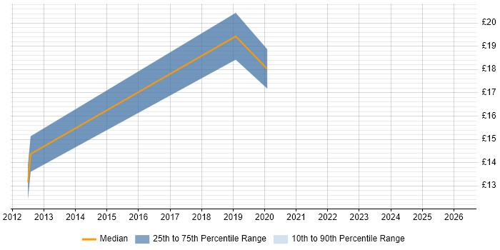 Contractor hourly rate distribution trend for IT Support Technician job vacancies in Sheffield