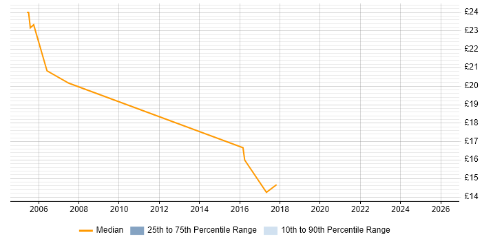 Contractor hourly rate distribution trend for jobs in Sheffield citing ITIL Certification