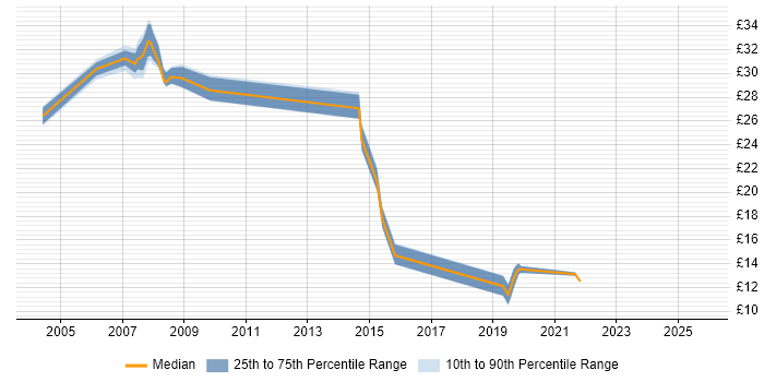 Contractor hourly rate distribution trend for jobs in Sheffield citing ITSM Contractor hourly rate distribution trend for jobs in Sheffield citing ITSM