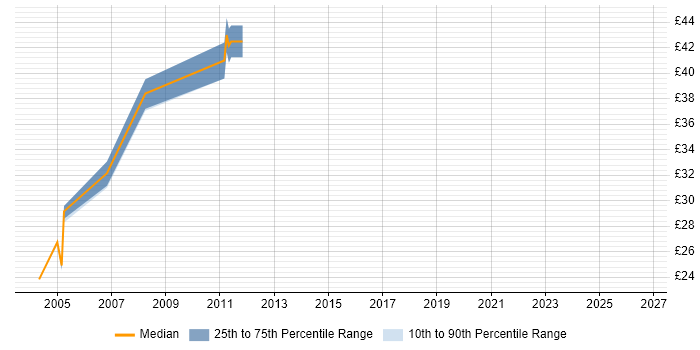 Contractor hourly rate distribution trend for jobs in Sheffield citing Jakarta EE