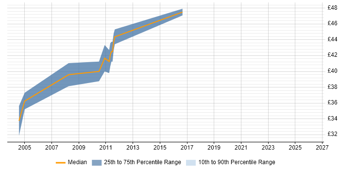 Contractor hourly rate distribution trend for Java Developer job vacancies in Sheffield