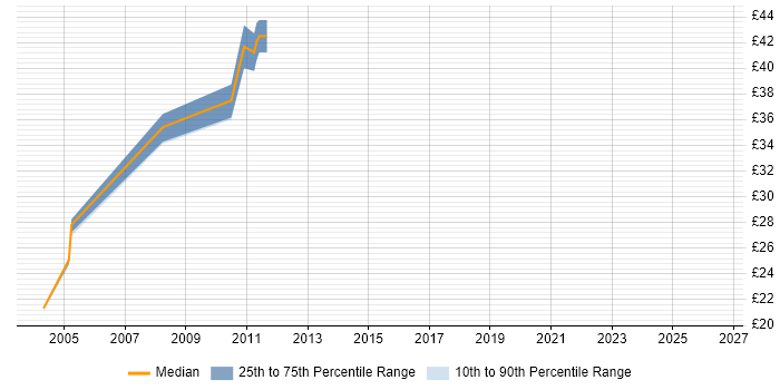 Contractor hourly rate distribution trend for jobs in Sheffield citing JSP