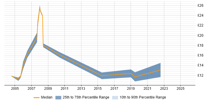 Contractor hourly rate distribution trend for Junior job vacancies in Sheffield