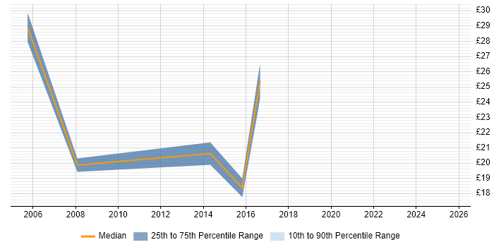 Contractor hourly rate distribution trend for jobs in Sheffield citing Knowledge Transfer
