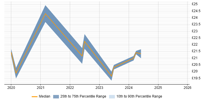 Contractor hourly rate distribution trend for jobs in Sheffield citing Law
