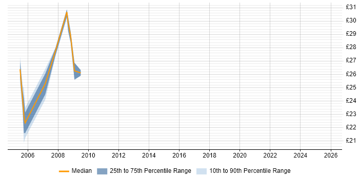 Contractor hourly rate distribution trend for jobs in Sheffield citing LDAP