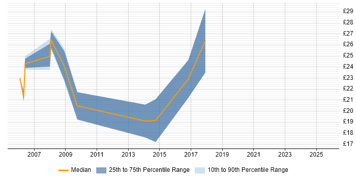 Contractor hourly rate distribution trend for Lead job vacancies in Sheffield
