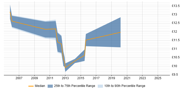 Contractor hourly rate distribution trend for jobs in Sheffield citing Line Management