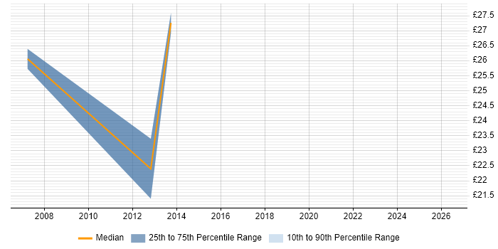 Contractor hourly rate distribution trend for Linux Administrator job vacancies in Sheffield