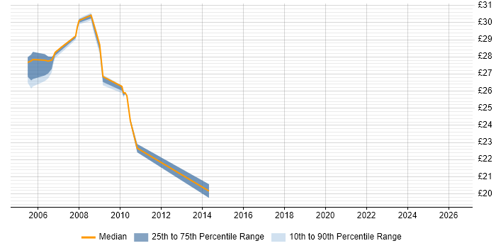Contractor hourly rate distribution trend for jobs in Sheffield citing Linux Command Line