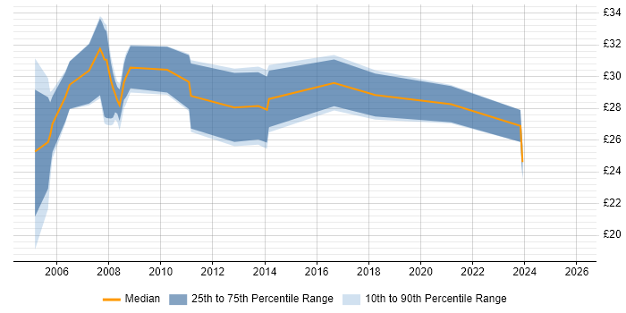 Contractor hourly rate distribution trend for jobs in Sheffield citing Linux