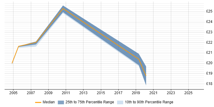 Contractor hourly rate distribution trend for jobs in Sheffield citing Local Government