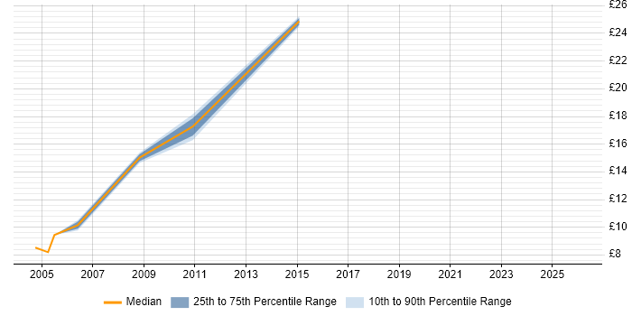 Contractor hourly rate distribution trend for jobs in Sheffield citing Logistics