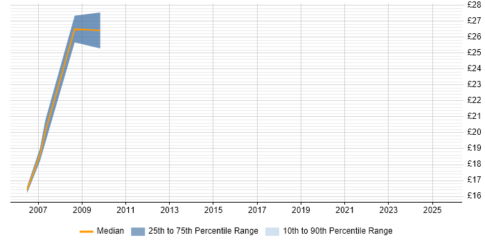 Contractor hourly rate distribution trend for jobs in Sheffield citing Major Incident Management