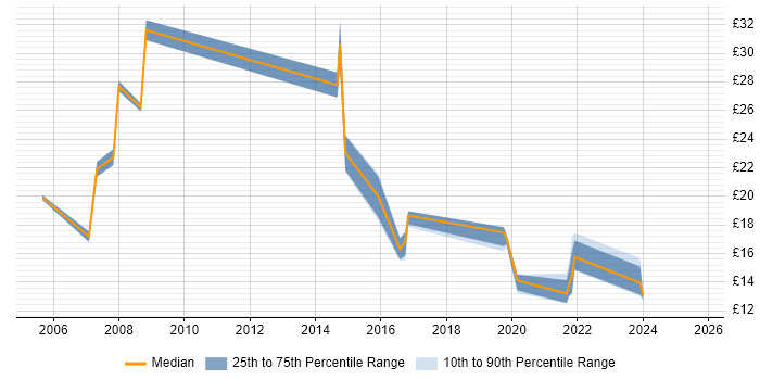 Contractor hourly rate distribution trend for jobs in Sheffield citing Management Information System