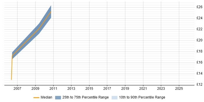 Contractor hourly rate distribution trend for jobs in Sheffield citing Manufacturing