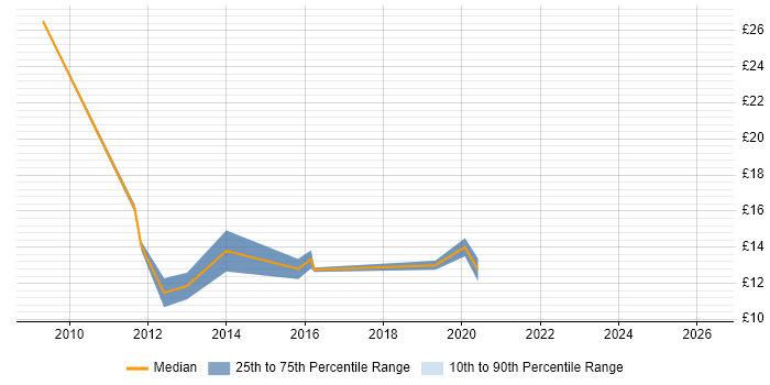 Contractor hourly rate distribution trend for jobs in Sheffield citing Mathematics