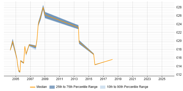 Contractor hourly rate distribution trend for jobs in Sheffield citing MCP