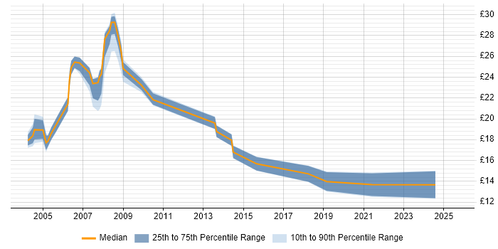 Contractor hourly rate distribution trend for jobs in Sheffield citing Microsoft Certification