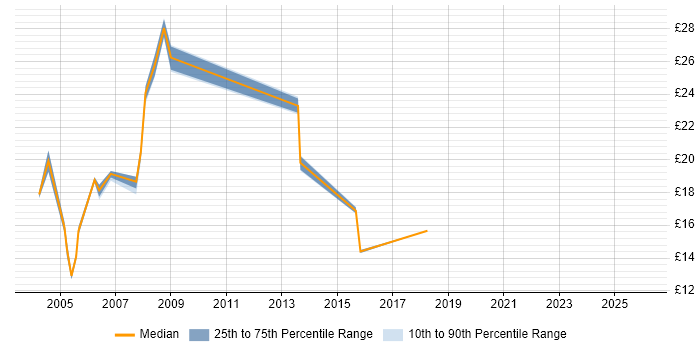 Contractor hourly rate distribution trend for jobs in Sheffield citing Microsoft Certified Professional