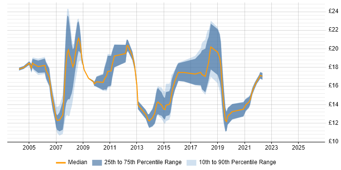 Contractor hourly rate distribution trend for jobs in Sheffield citing Microsoft Exchange