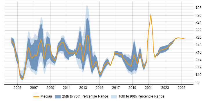 Contractor hourly rate distribution trend for jobs in Sheffield citing Microsoft Contractor hourly rate distribution trend for jobs in Sheffield citing Microsoft