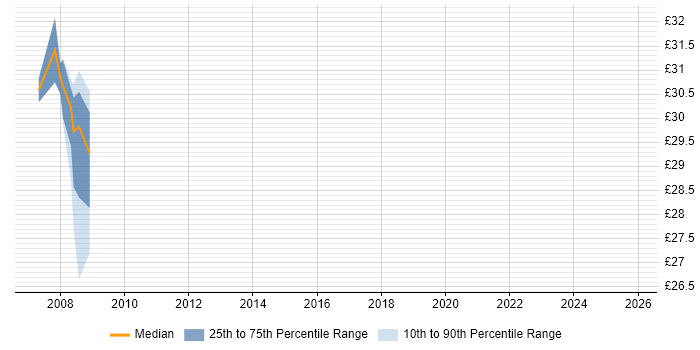 Contractor hourly rate distribution trend for jobs in Sheffield citing Middleware