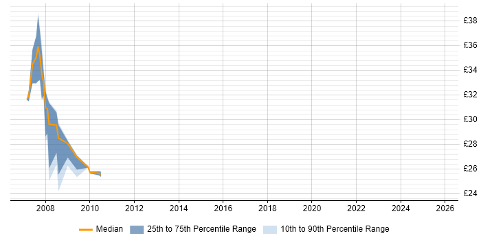 Contractor hourly rate distribution trend for jobs in Sheffield citing NAS