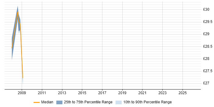 Contractor hourly rate distribution trend for NetApp Engineer job vacancies in Sheffield