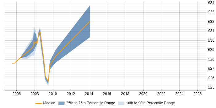 Contractor hourly rate distribution trend for jobs in Sheffield citing NetApp