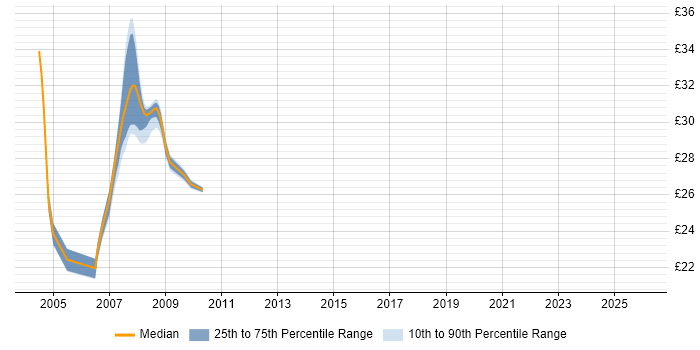 Contractor hourly rate distribution trend for jobs in Sheffield citing NetBackup